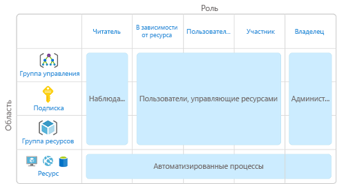 Схема, показывающая области и роли. Комбинация роли и области соответствует определенному типу пользователя или учетной записи, например наблюдателю или администратору.