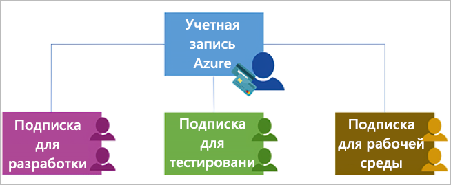 Схема: подписки Azure используют для доступа к учетным записям Azure проверку подлинности и авторизацию.