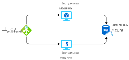 Схема, показывающая потенциальное решение Azure для размещения приложения.