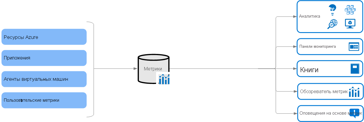 Схема высокоуровневых метрик Azure Monitor.