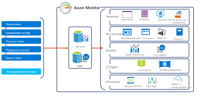 Снимок экрана: высокоуровневое представление Azure Monitor. 