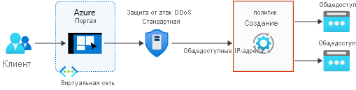 Схема: постоянный мониторинг трафика с помощью Защиты от атак DDoS.