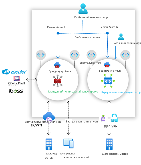 Схема диспетчера Брандмауэр Azure, отображающего параметр развертывания безопасного концентратора и концентратора виртуальной сети.