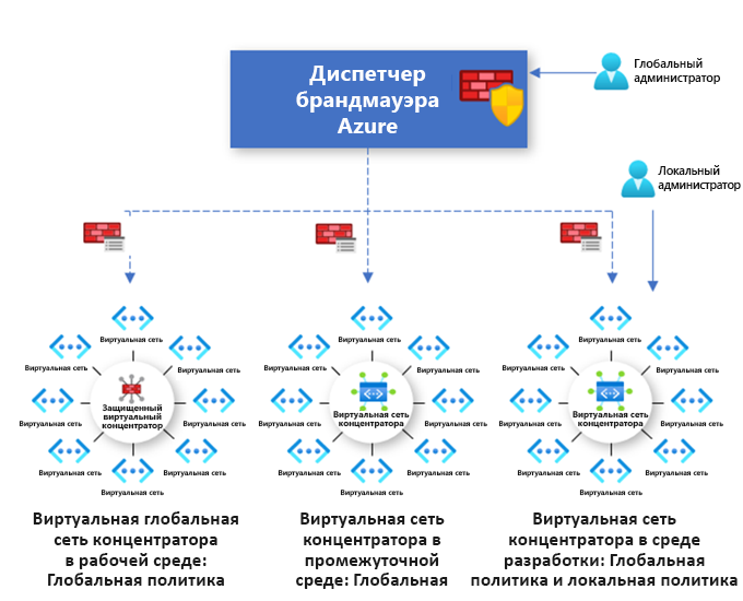 Схема диспетчера Брандмауэр Azure с тремя брандмауэрами, развернутыми в разных виртуальных сетям концентратора с примененными политиками.