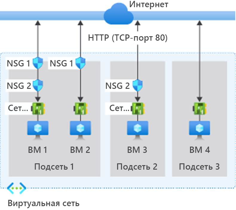 Схема примера группы безопасности сети.