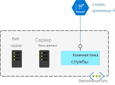 Схема, показывающая веб-сервер, сервер базы данных и конечную точку службы в виртуальной сети.