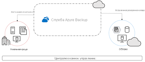 Схема, показывающая службу Azure Backup с локальными и облачными агентами.