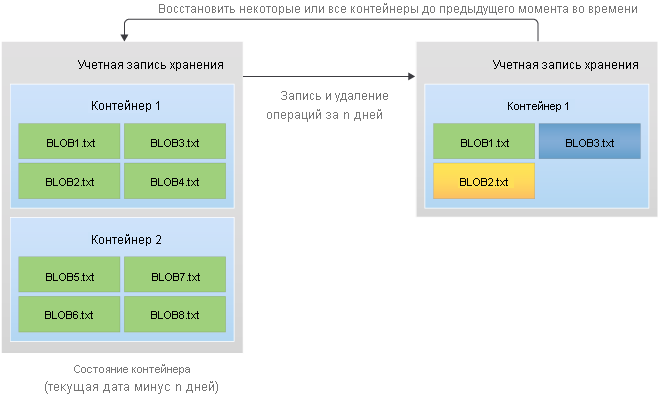 Схема, показывающая, как работает восстановление на определенный момент времени.