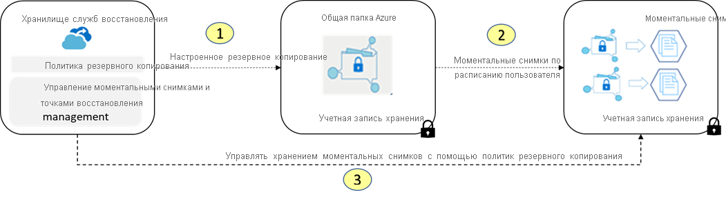 Схема, демонстрирующая восстановление моментальных снимков общих папок Azure из хранилища служб восстановления в Azure Backup.