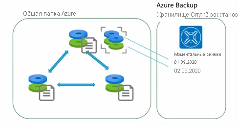 Схема моментальных снимков общих папок Azure, хранящихся в хранилище служб восстановления.