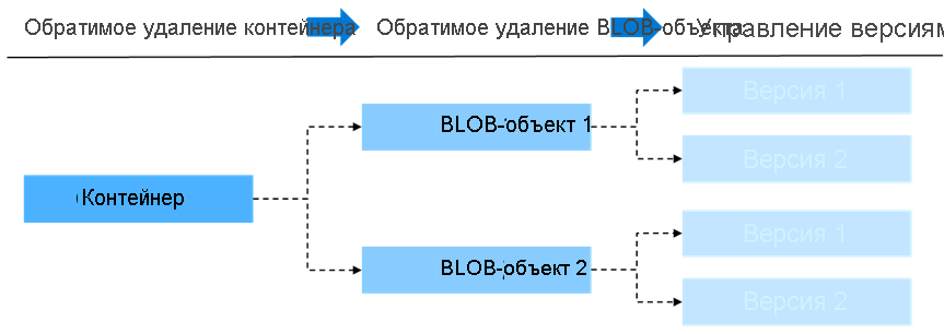 Схема, показывающая высокоуровневое представление функции обратимого удаления.