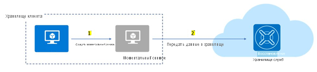 Схема, на котором показано, как резервные копии моментальных снимков виртуальных машин Azure хранятся в хранилище служб восстановления.