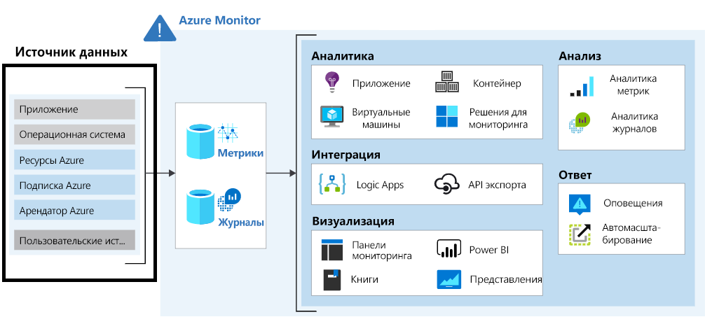 Diagram that shows sources of monitoring data for Azure Monitor.