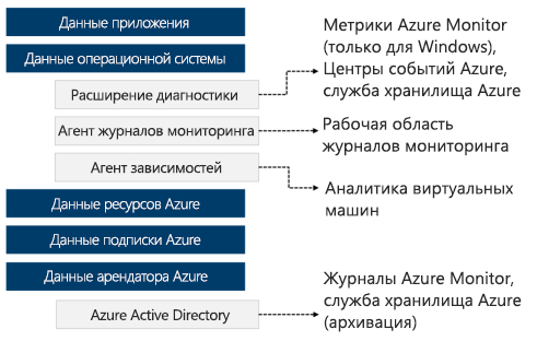 Diagram that shows how Azure Monitor collects data from a range of sources.