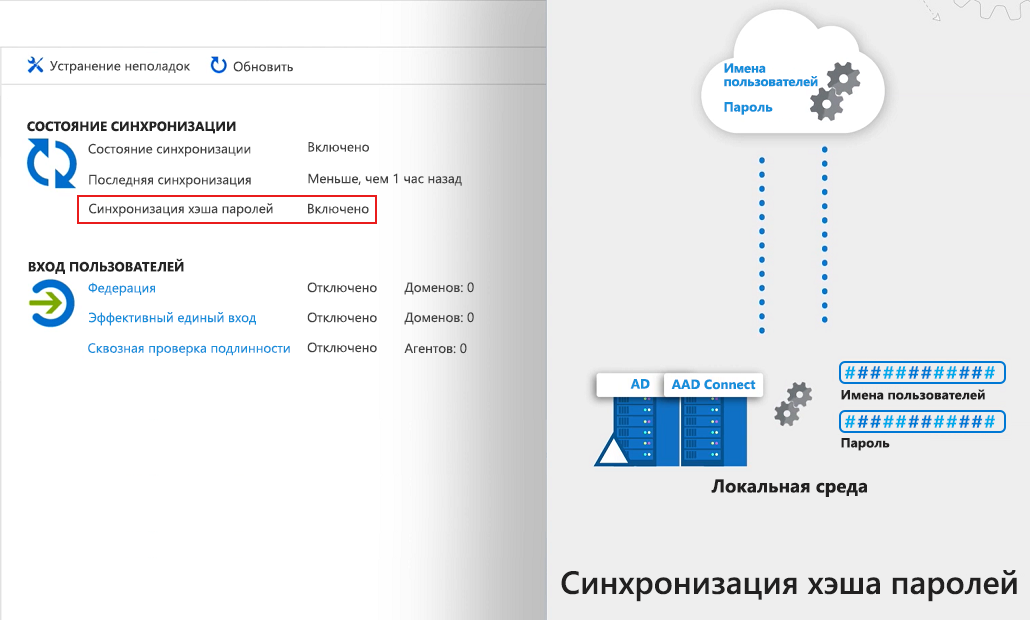 Схема, на которой показан хэш пароля локального AD пользователей в Azure AD.