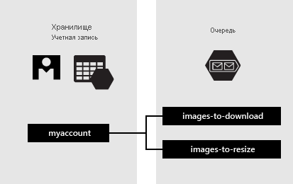 Изображение, показывающее компоненты службы очередей