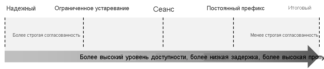 Изображение, показывающее согласованность данных в виде спектра.