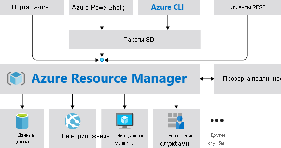 Схема, на которой показан обзор Azure Resource Manager.