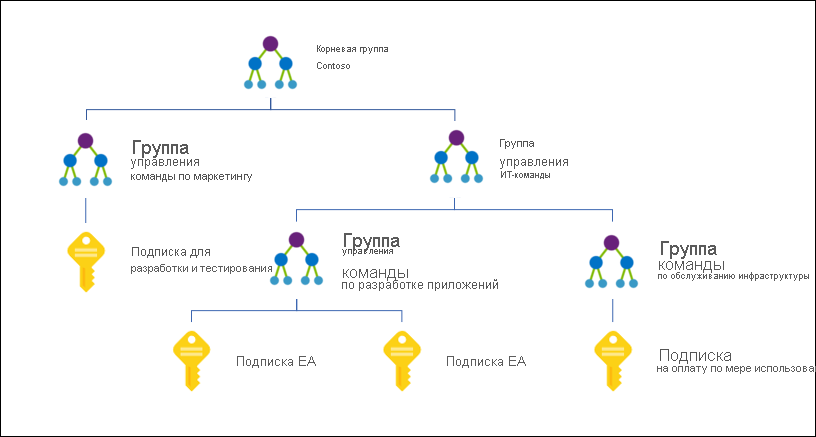 Схема использования групп управления Azure для упорядочивания подписок в иерархии единой политики и управления доступом.