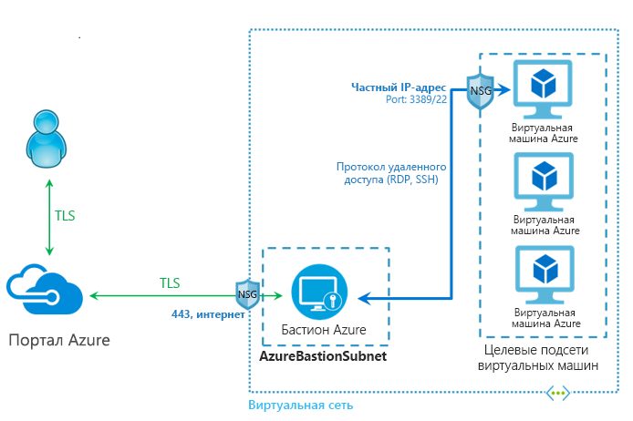 Схема, демонстрирующая архитектуру Бастиона Azure