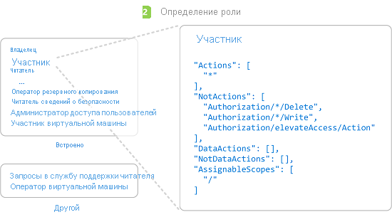 Схема, показывающая определение роли для назначения ролей.