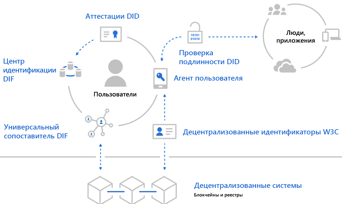 Схема потока децентрализованных учетных данных из внешнего поставщика в систему удостоверений Майкрософт.