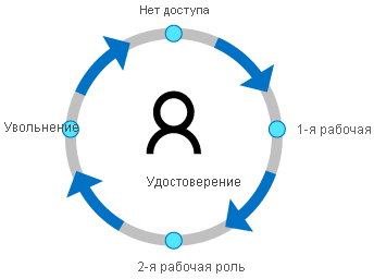 Diagram of life of an identity. Start, no access. Then job with access and identity created. Leave the company, then back to no access.