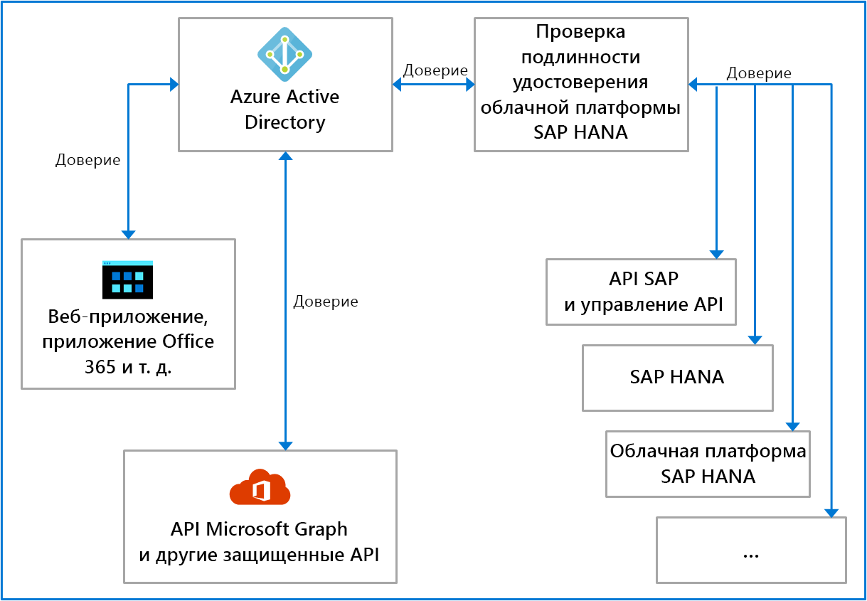 Схема, показывающая связь между идентификатором Microsoft Entra и S P Cloud Identity Authentication.