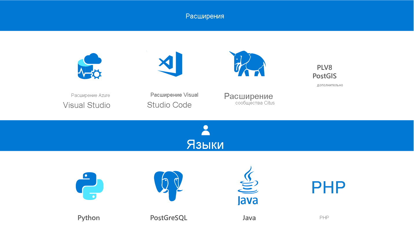 Снимок экрана: расширения и языки PostgreSQL.