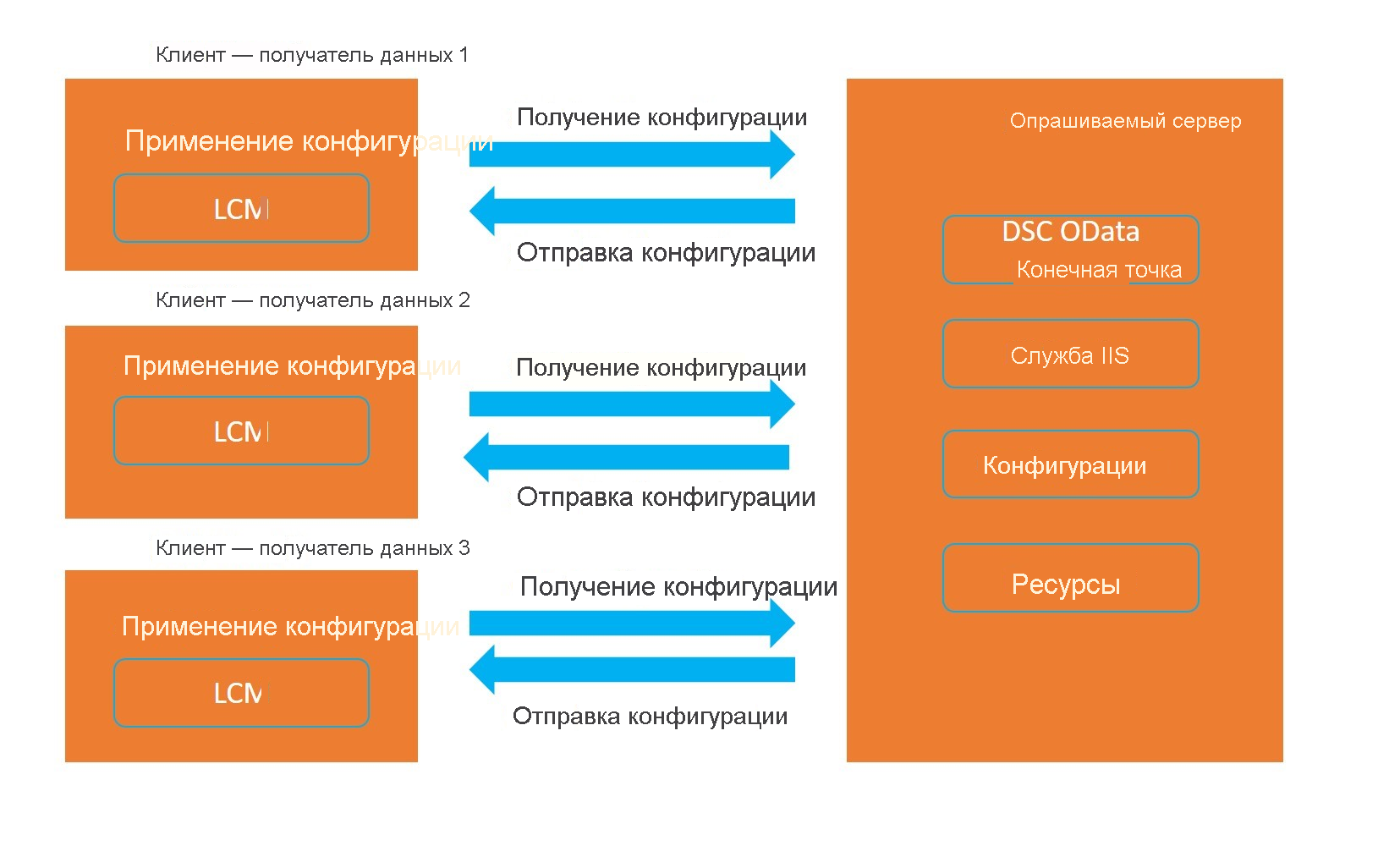 Схема с тремя клиентами по запросу. Вытягивание клиента 1, 2 и 3 слева. Каждый клиент pull имеет поле с меткой 