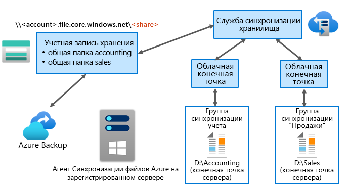 На схеме показано, как работает Синхронизация файлов Azure, используя процесс, описанный в следующем тексте.