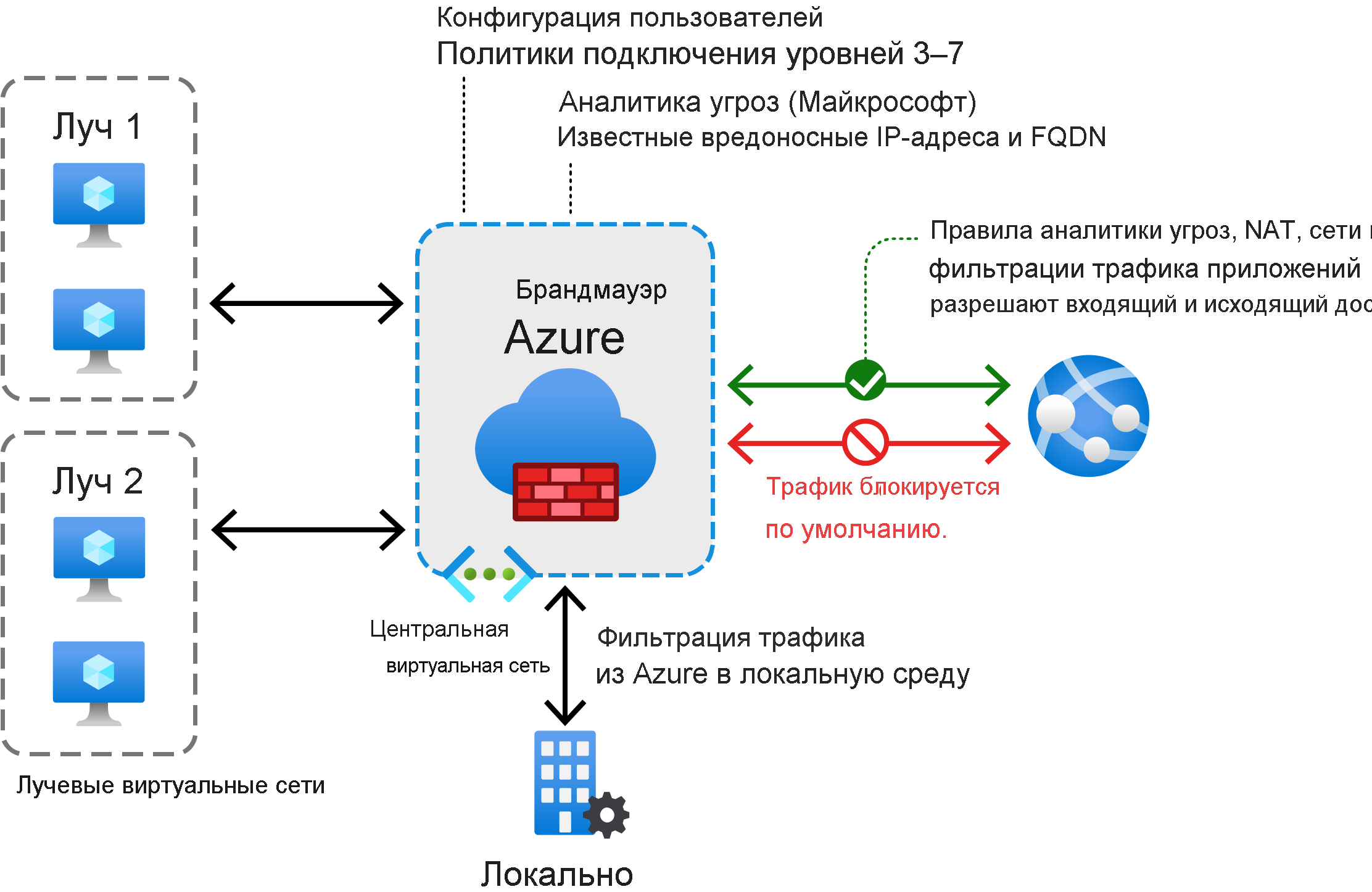 Брандмауэр Azure содержит ряд звездообразных виртуальных сетей, которые подключены к центральной виртуальной сети, где запущен брандмауэр. Эта виртуальная сеть, в свою очередь, подключена как к локальной сети, так и к Интернету. Трафик фильтруется в соответствии с различными правилами, используемыми в этих средах.