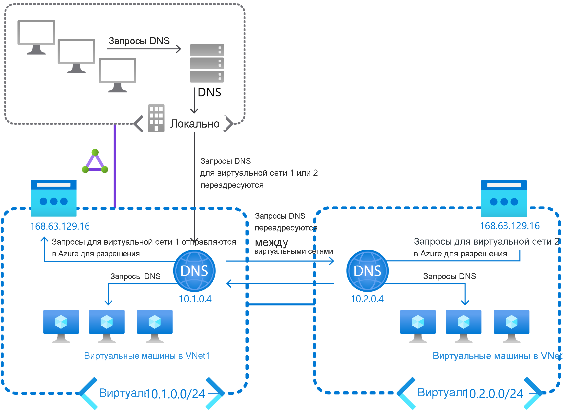 Схема с локальной сетью и двумя виртуальными сетями, каждая из которых настроена с использованием собственного DNS-сервера. Запросы к VNet1 и VNet2 из локальных клиентов переадресуются на эти DNS-серверы, а затем пересылаются между этими двумя DNS-серверами и на DNS-сервер Azure.