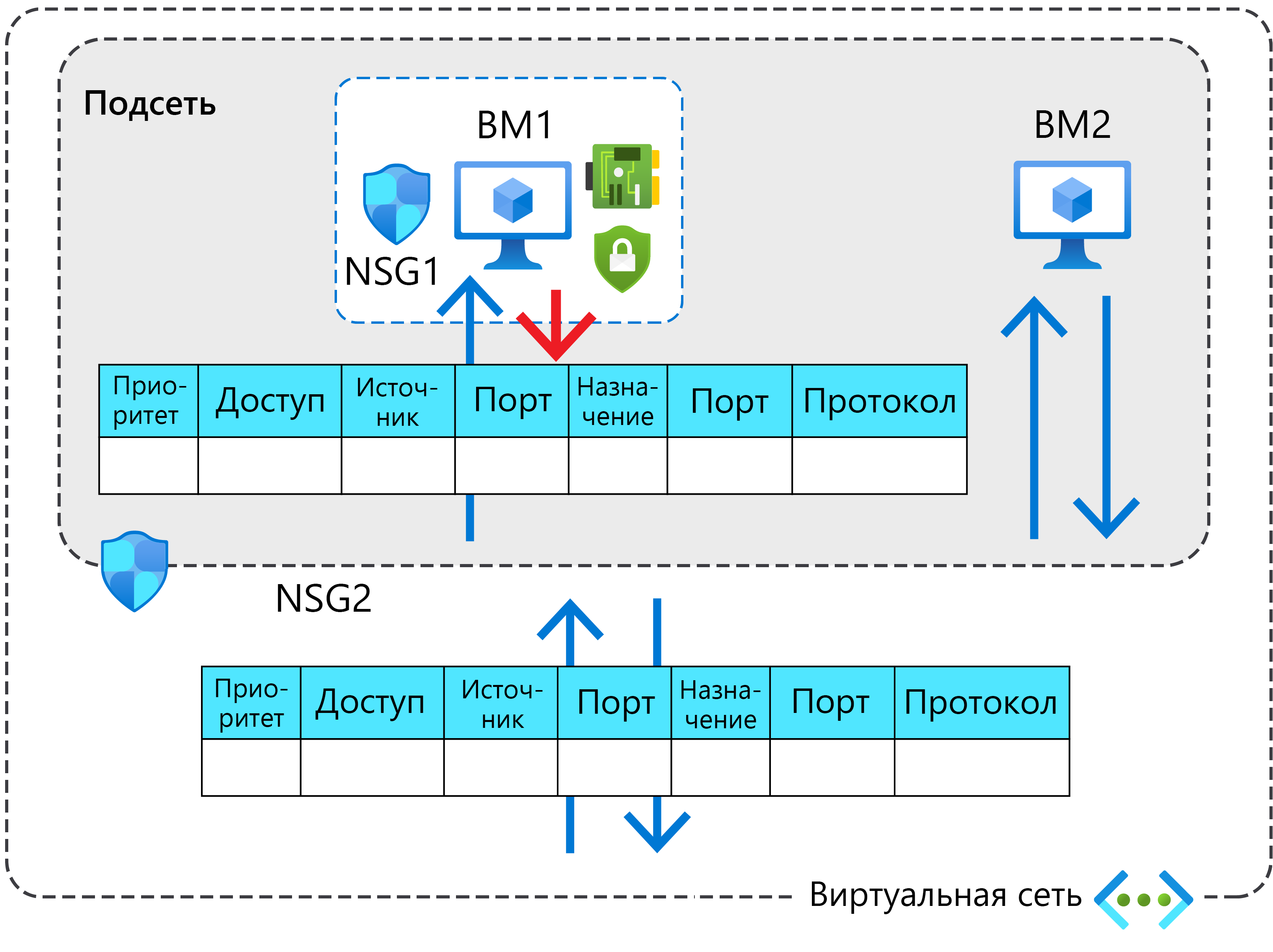 Объект подсети содержит две виртуальные машины: VM1 и VM2. VM1 защищена путем назначения группы безопасности сети с именем NSG1. Вся подсеть защищена с помощью группы безопасности сети с именем NSG2.