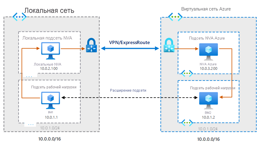 Схема локальной виртуальной сети и виртуальной сети Azure, подключенных с помощью подключения ExpressRoute и посредством расширения подсети, как описано в предыдущем тексте.