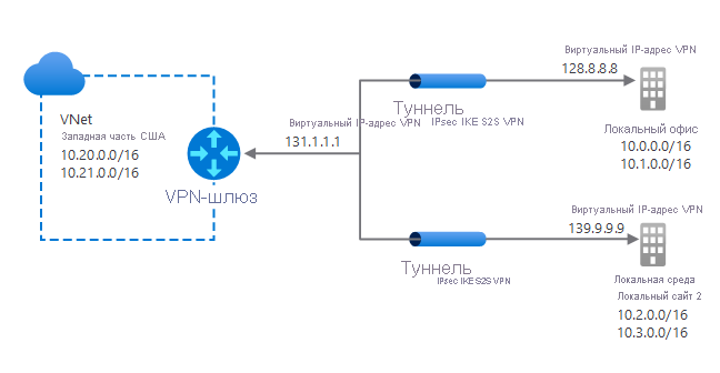 Схема стандартной конфигурации VPN с несколькими сайтами. Виртуальная сеть VNet1 в регионе 