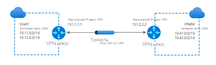 Схема стандартного подключения между виртуальными сетями. Виртуальная сеть VNet1 в регионе 