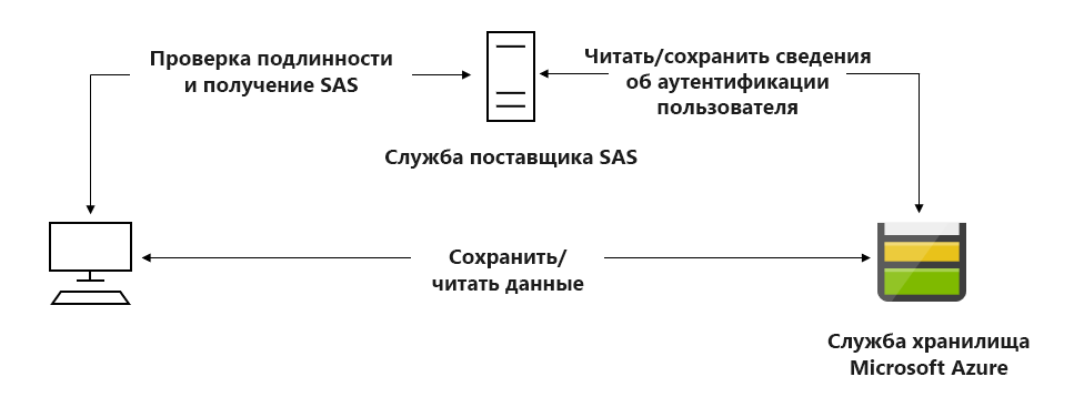 : служба поставщика SAS