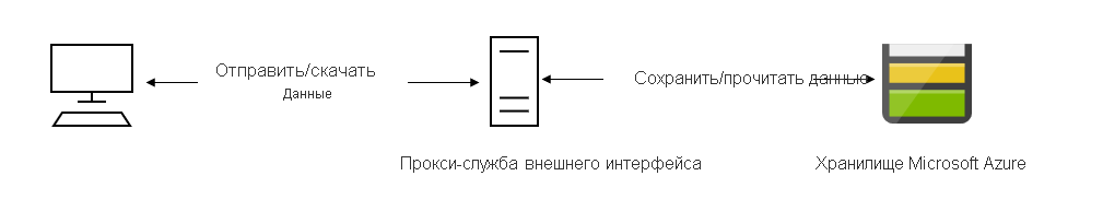 : интерфейсная служба прокси-сервера