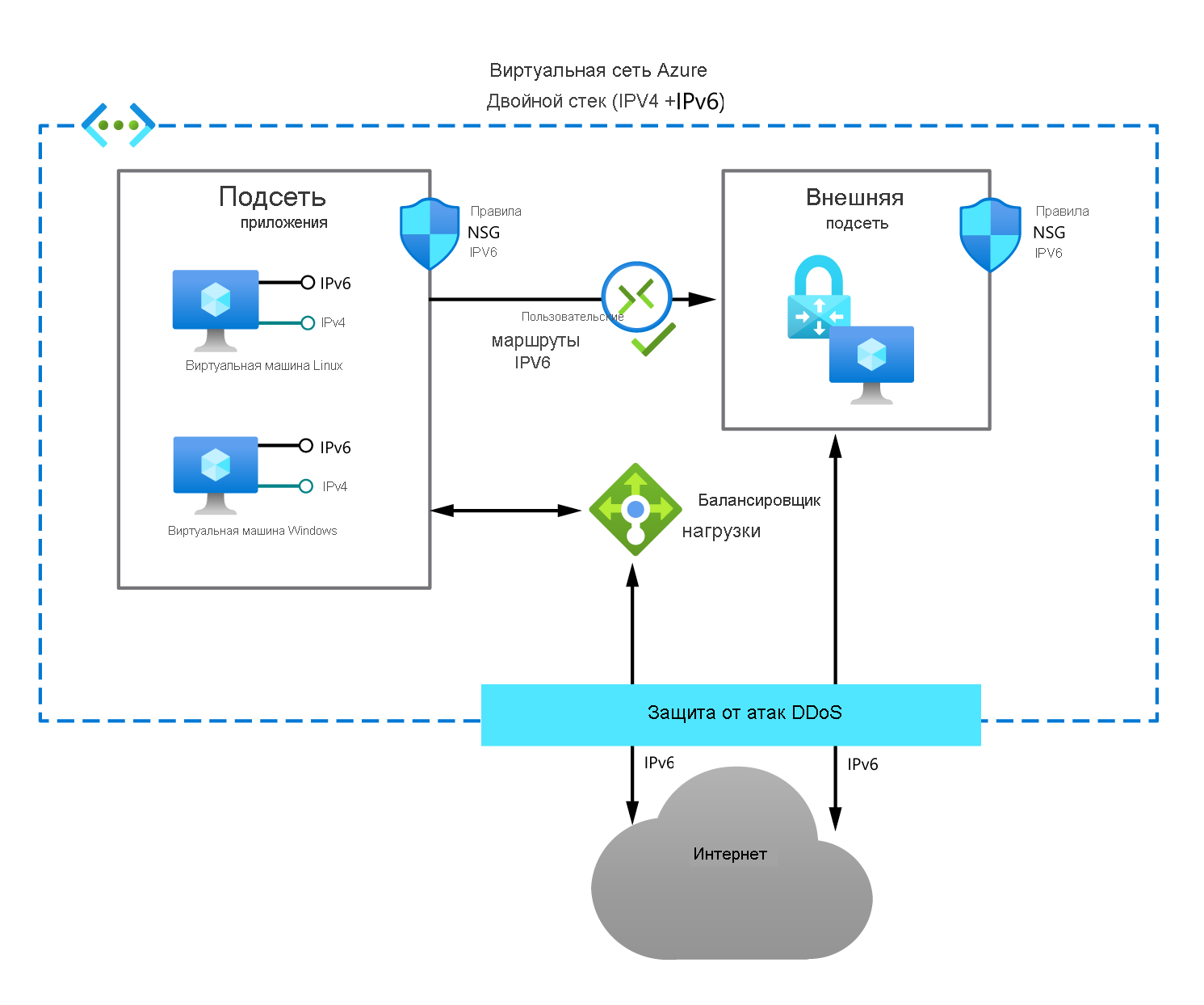 Схема двойного стека виртуальной сети Azure. Подсеть приложения содержит две виртуальные машины: одна с Linux и одна с Windows, обе с адресами IPv4 и IPv6. Группа безопасности сети должна защищать эти узлы. Подсистема балансировки нагрузки подключает подсеть приложения с протоколом Интернета IPv6 через защиту от атак DDoS. Определяемые пользователем маршруты IPv6 соединяют подсеть приложения с интерфейсной подсетью.