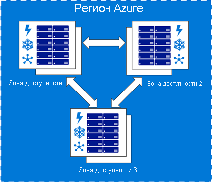 Схема региона Azure с тремя зонами доступности.