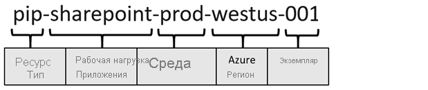 Схема примера именования ресурсов.