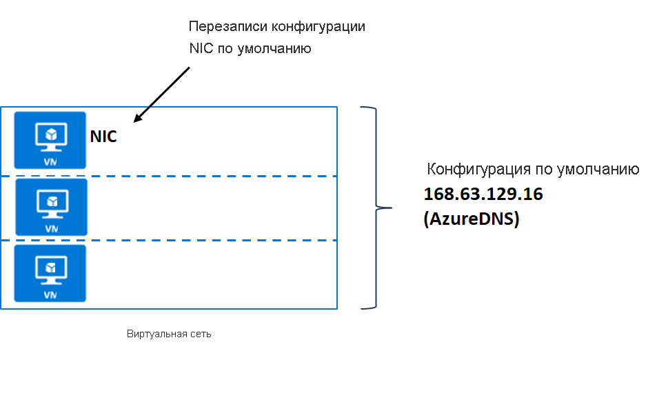 Снимок экрана: конфигурация DNS по умолчанию.