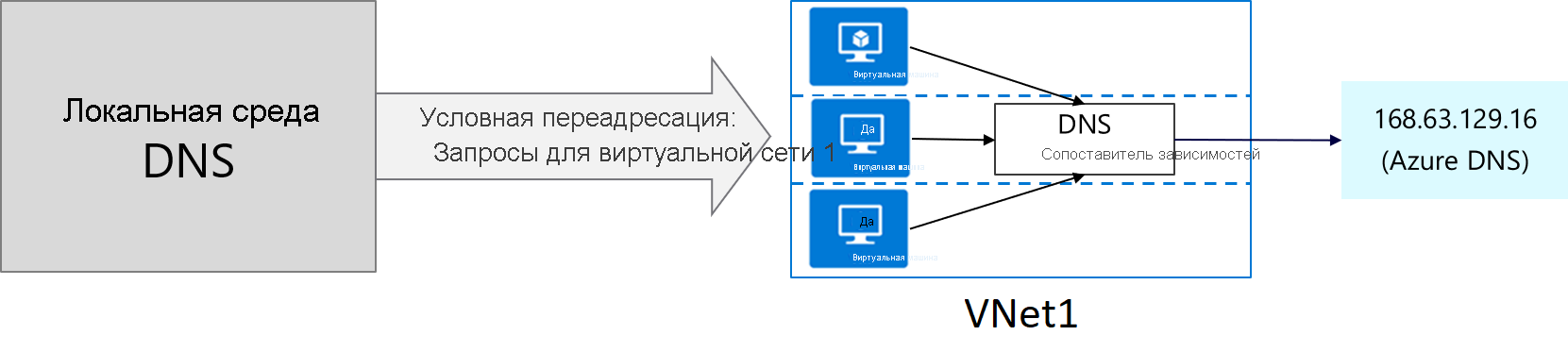 Схема работы условного переадресации.