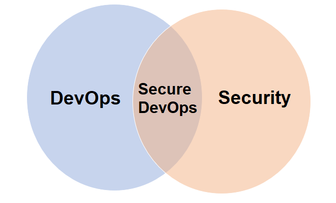 Диаграмма, показывающая диаграмму Венна с кругом DevOps и кругом безопасности, которые пересекаются. На пересечении написано 