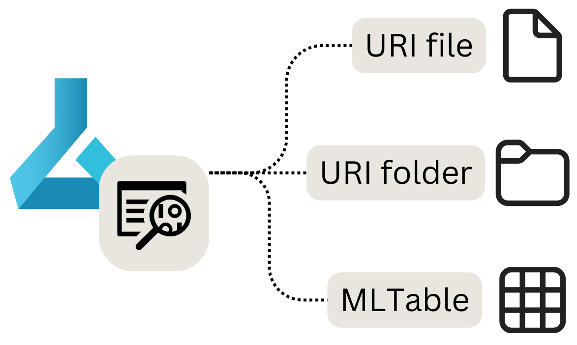 Схема различных типов ресурсов данных в Машинное обучение Azure.