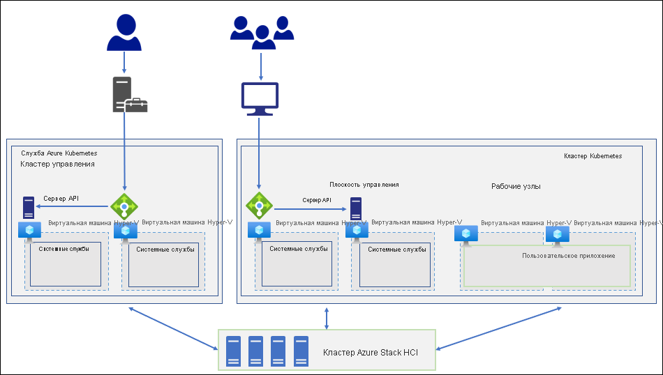 На схеме показана высокоуровневая архитектура AKS в Azure Stack HCI, состоящая из кластера управления и кластеров Kubernetes.