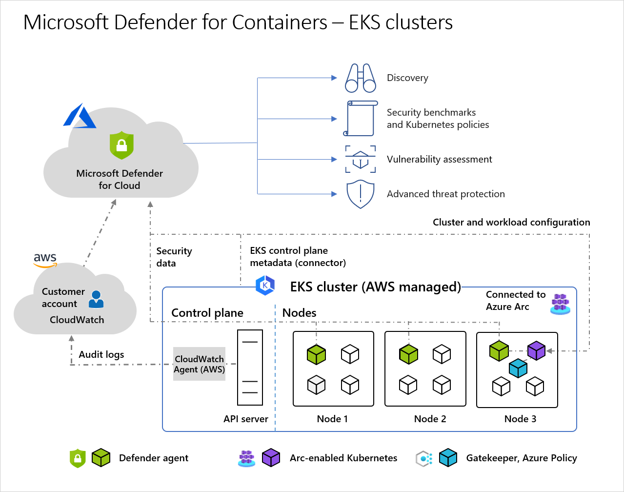 Схема, на которой показан пример архитектуры Службы Amazon Elastic Kubernetes.