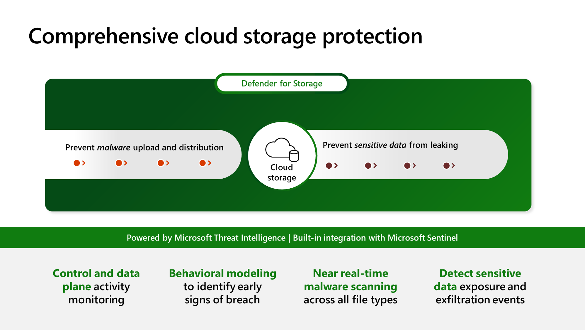 Схема, показывающая преимущества облачной защиты Microsoft Defender для хранилища.