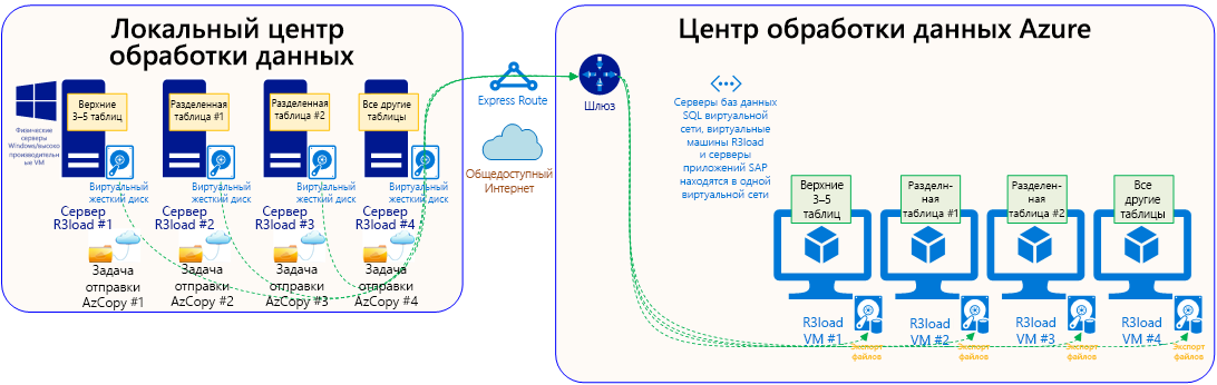 Схема копирования из локальных серверов экспорта R 3 в хранилище BLOB-объектов Azure через Общедоступный Интернет с помощью A z Copy.